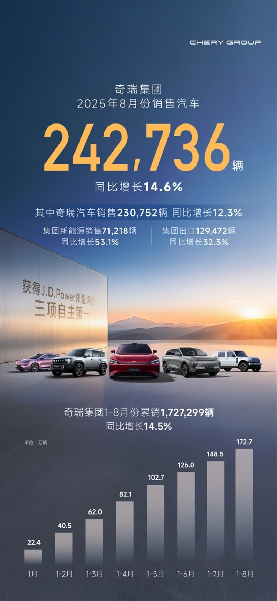 奇瑞8月销量创新高,海外销量领跑国内