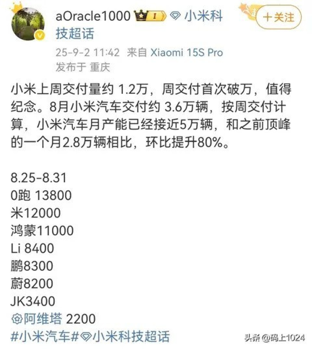 小米汽车单周交付破万,销量跻身新势力第二