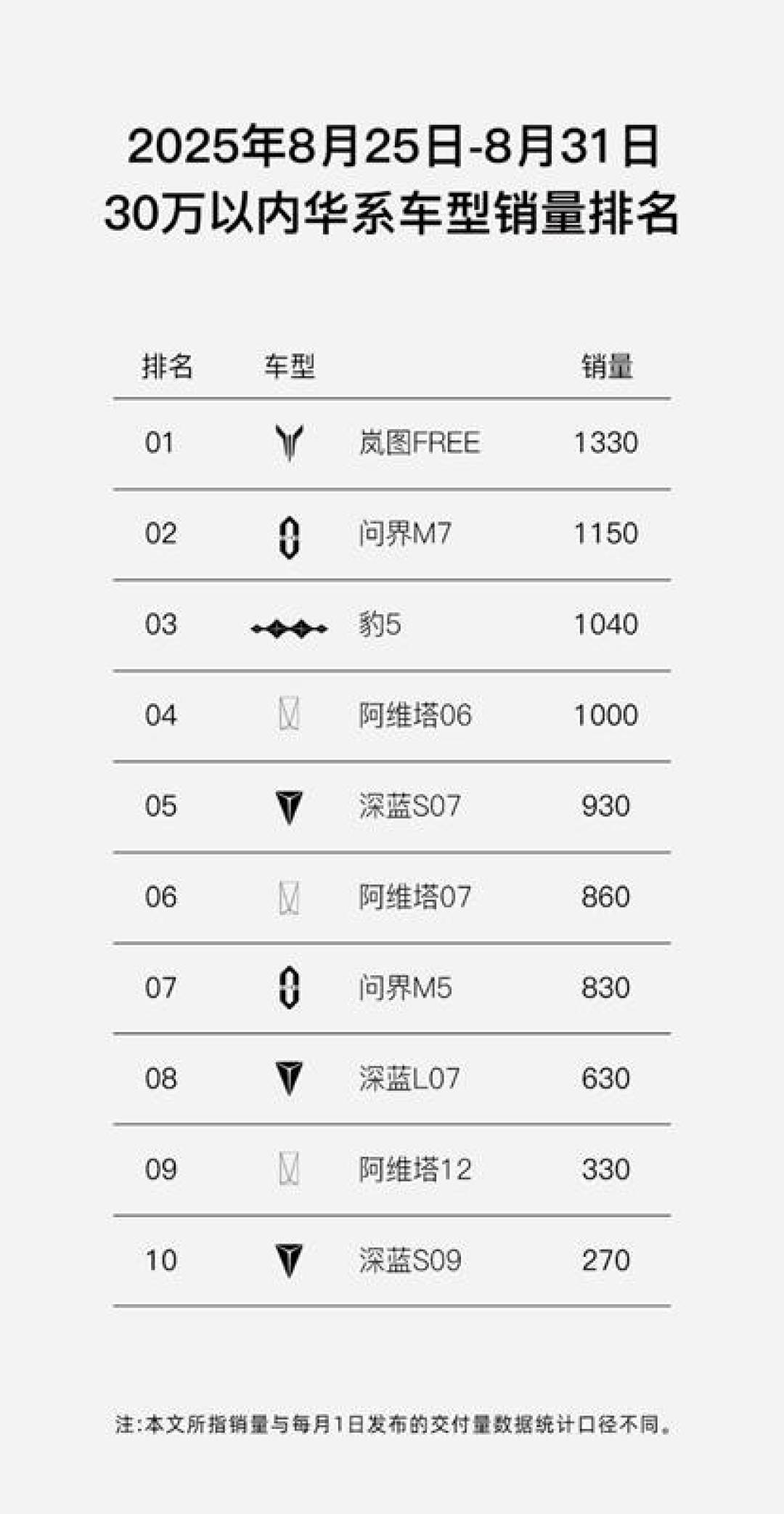 岚图FREE+蝉联30万内华系车型销冠,品牌整体销量跻身新势力前十