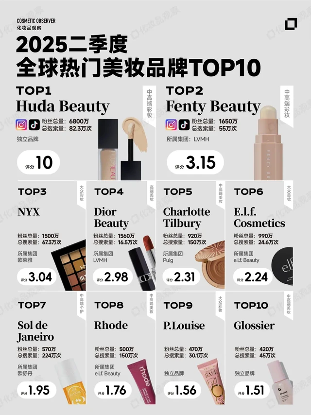 Q2全球最受欢迎的美妆品牌出炉❗
