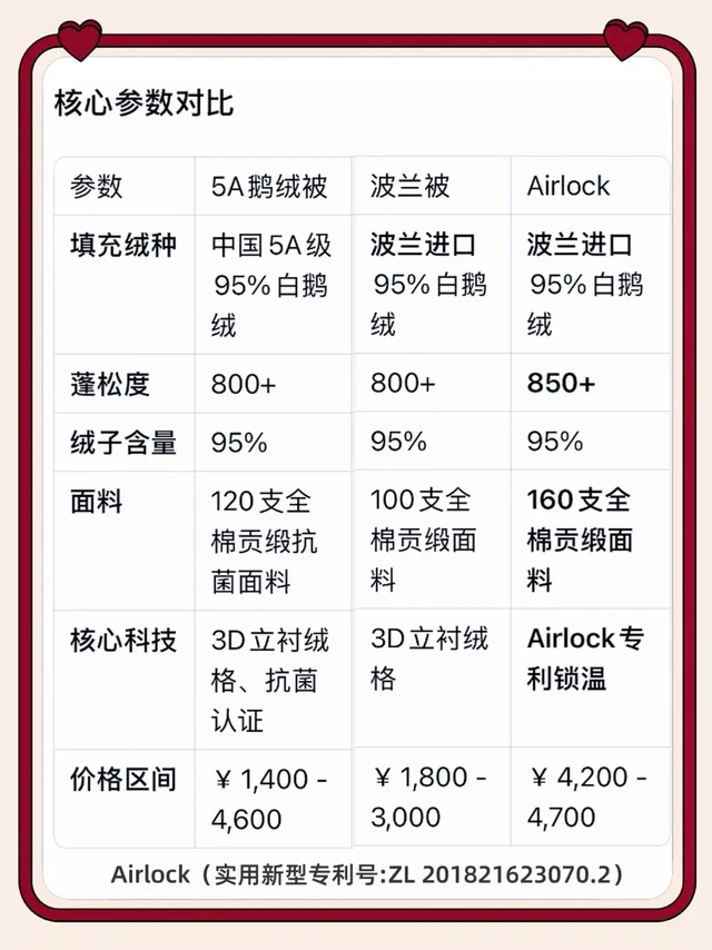 sidanda三款鹅绒被怎么选？看完这篇不踩雷！