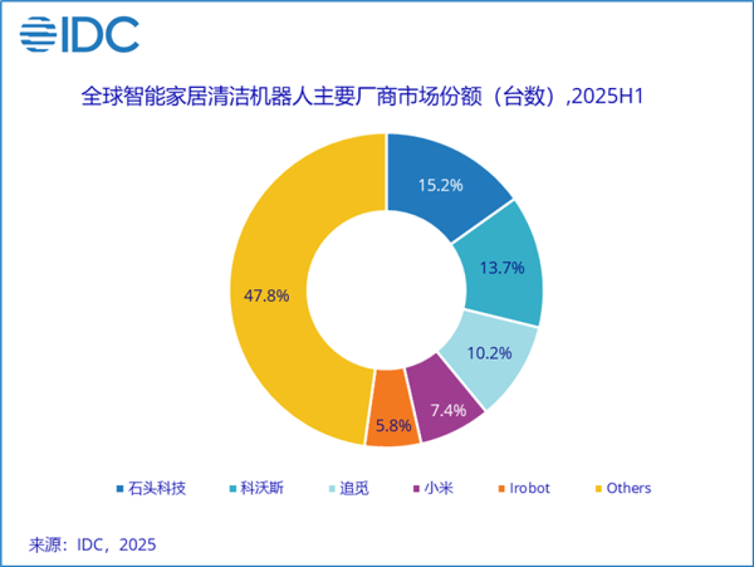 全球智能家居清洁机器人TOP5出炉:石头第一、小米第四