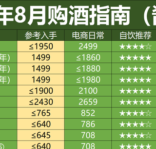 2025年9月购酒指南：旺季不旺新常态，提前为下半年抄底做准备！