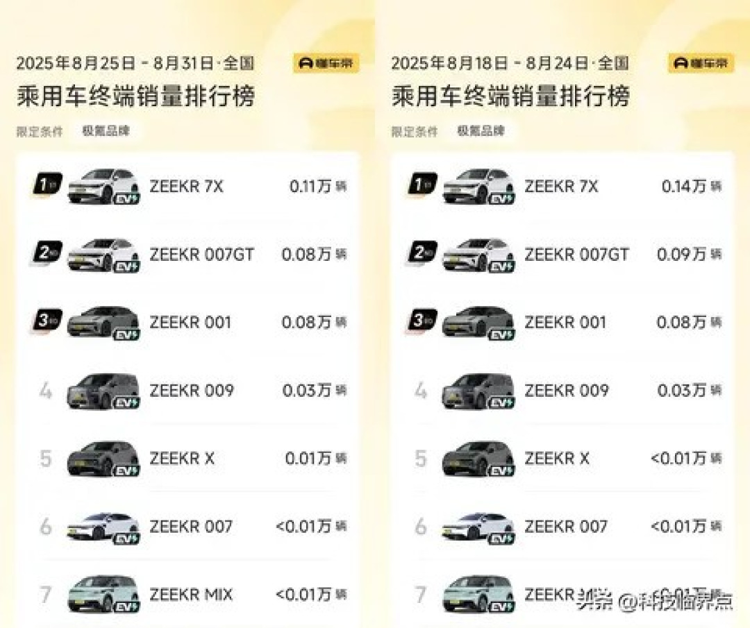 极氪汽车上周交付3400台，新款7X与9X引领市场预期