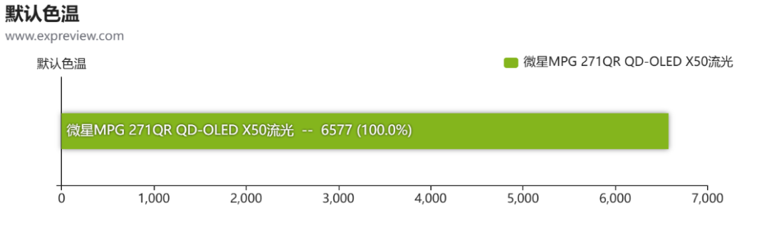 微星MPG 271QR QD-OLED X50流光评测:高刷清晰无残影,AI好玩妙处多