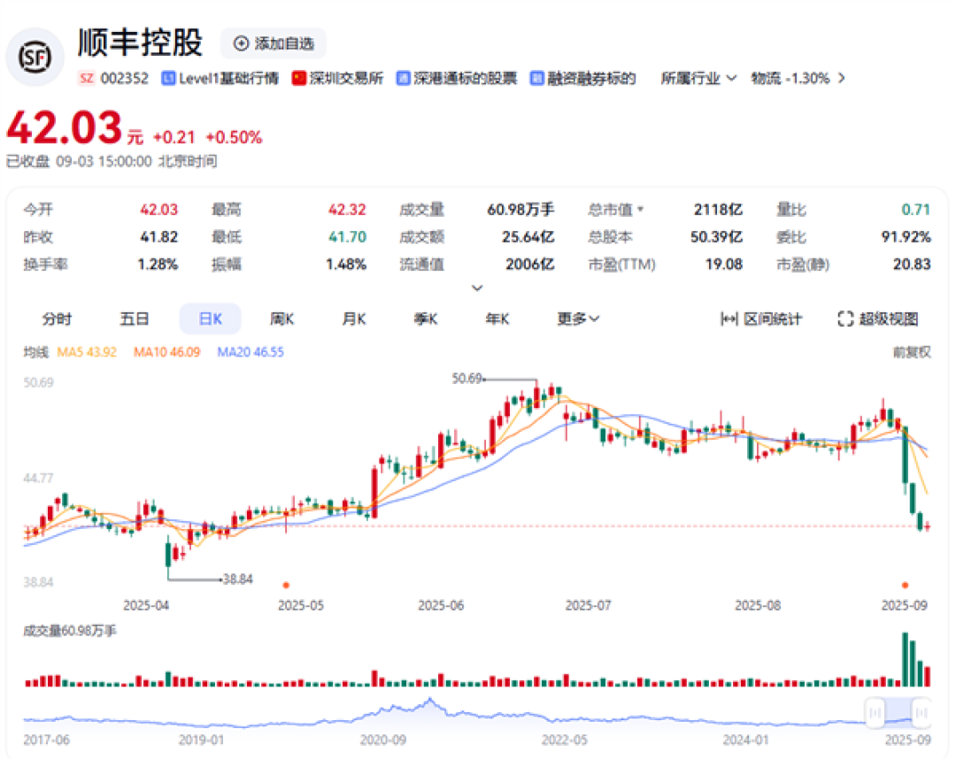 百亿持股引发股价大跌 顺丰控股首次回购公司A股股份