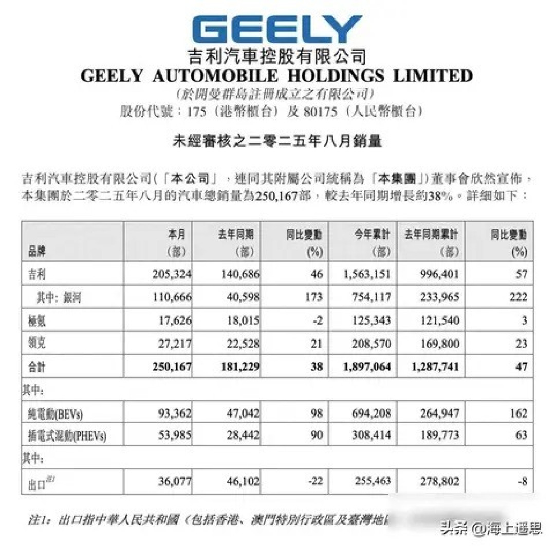 吉利汽车8月销量亮眼,新能源占比三成超预期