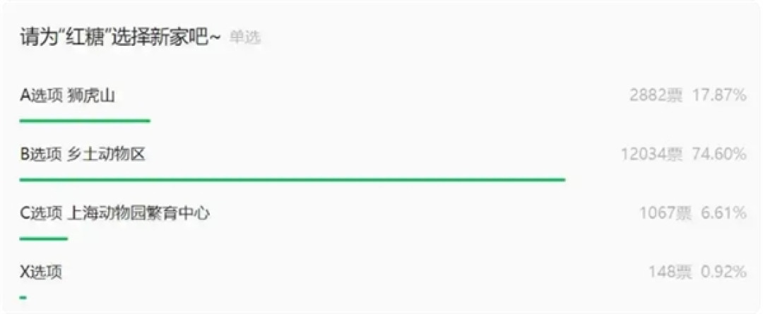 上海“顶流女明星”新家敲定 竟由1.6万网友投票 10月搬入“豪宅” 身世还曾遭母亲弃养