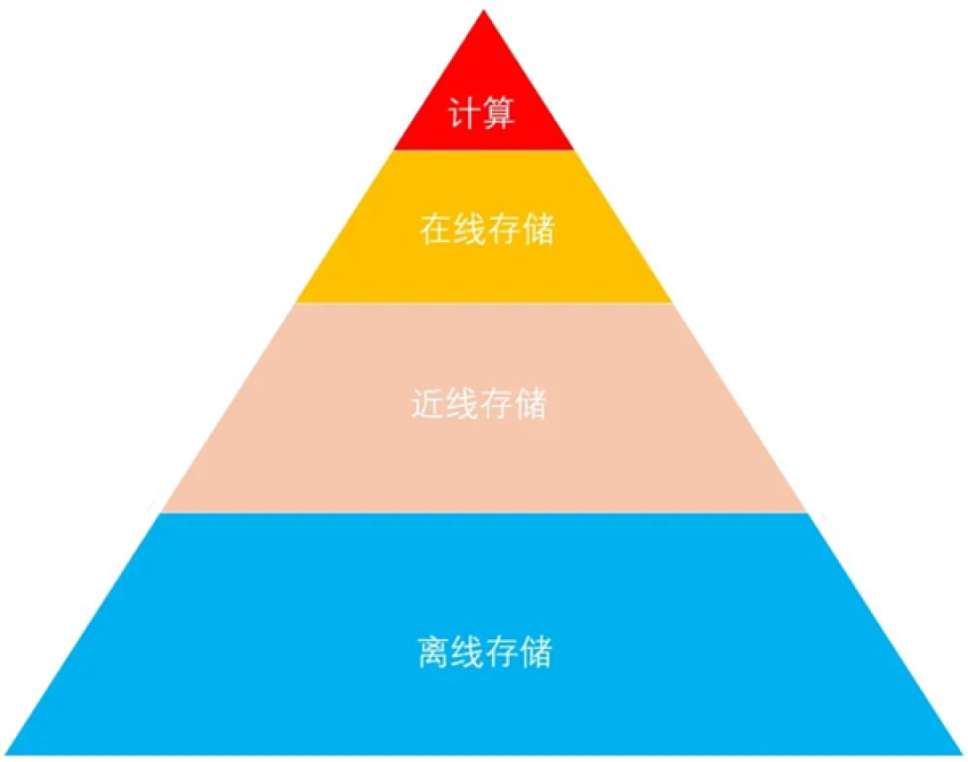 科普:最近火热的“近线存储”到底是啥