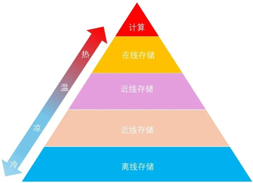 科普:最近火热的“近线存储”到底是啥