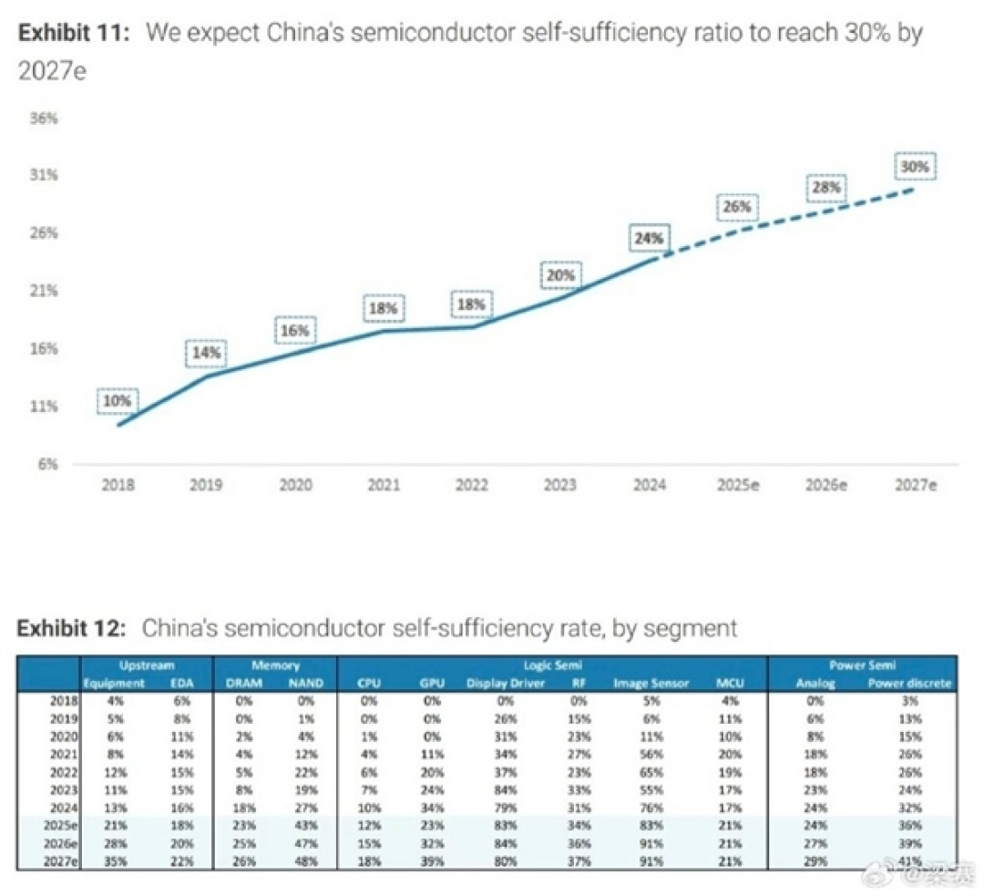 27年国产芯片自给率最高可达91%:内存显卡SSD有惊喜