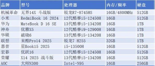 两三千价位的笔记本电脑推荐！适合低预算大学生的10款轻薄办公本笔记本电脑