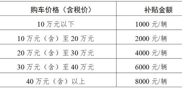全覆盖！常州新一轮汽车消费补贴来了
