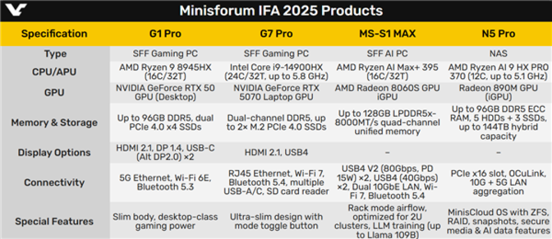 铭凡四款迷你机AMD居然占了三台!首发USB4 v2 80Gbps超高速接口