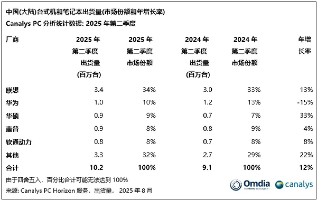 国内PC出货量联想坐稳第一:华为靠鸿蒙加速追赶中 体量差近3倍