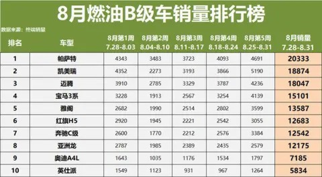 8月燃油B级车市场格局稳定，头部车型主导竞争激烈