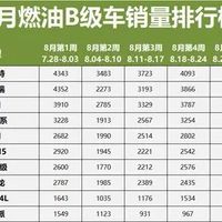 8月燃油B级车市场格局稳定，头部车型主导竞争激烈
