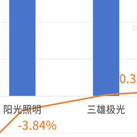 照明行业“半年考”：华灿、乾照芯光灿烂，瑞丰、星宇灯火阑珊！