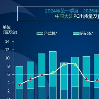 联想稳居第一，华为PC强势追赶！二季度中国市场出货量出炉