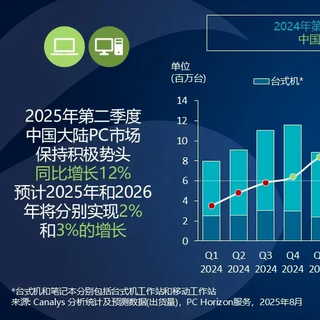 联想稳居第一，华为PC强势追赶！二季度中国市场出货量出炉