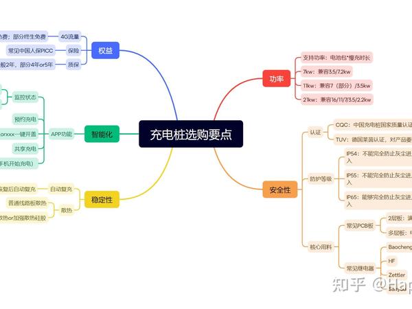 2025年9月更新，充电桩选购攻略，充电桩到底怎么选？
