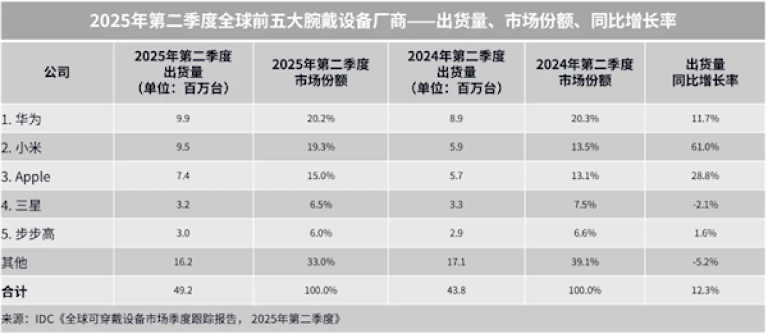 一个季度出货逼近千万台 华为再夺全球腕戴设备第一