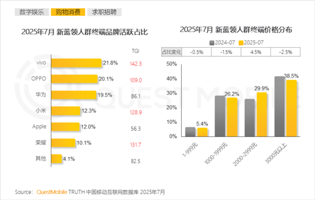 外卖、快递小哥最爱用手机品牌出炉:vivo第一 华为超小米