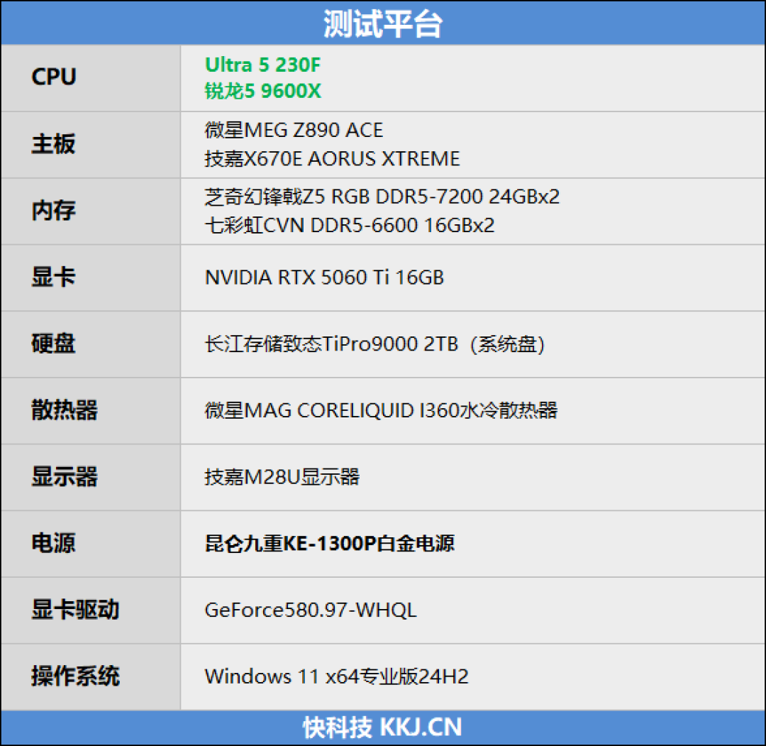 千元神U！酷睿Ultra 5 230F秒杀锐龙5 9600X：能效领先超40％ 游戏性能还更强