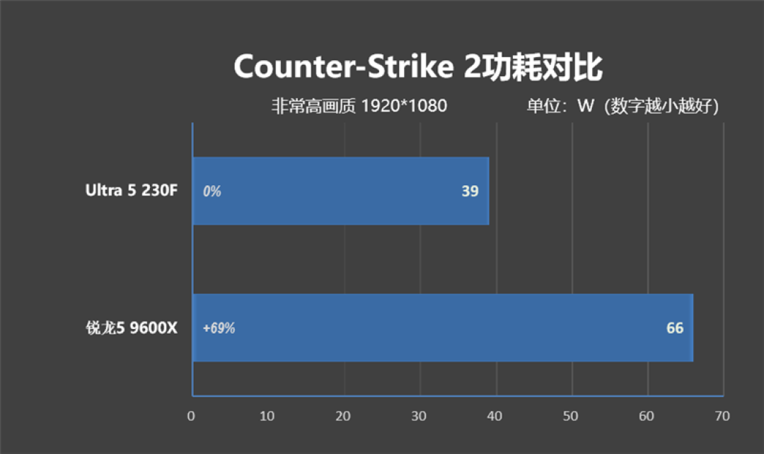 千元神U！酷睿Ultra 5 230F秒杀锐龙5 9600X：能效领先超40％ 游戏性能还更强
