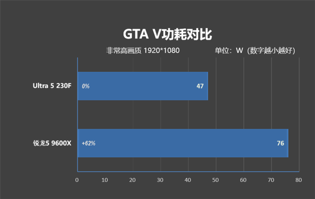 千元神U！酷睿Ultra 5 230F秒杀锐龙5 9600X：能效领先超40％ 游戏性能还更强