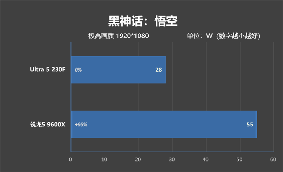 千元神U！酷睿Ultra 5 230F秒杀锐龙5 9600X：能效领先超40％ 游戏性能还更强