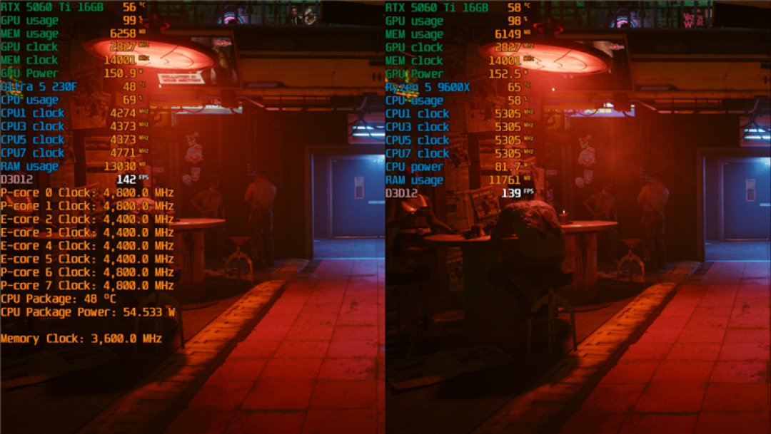 千元神U！酷睿Ultra 5 230F秒杀锐龙5 9600X：能效领先超40％ 游戏性能还更强