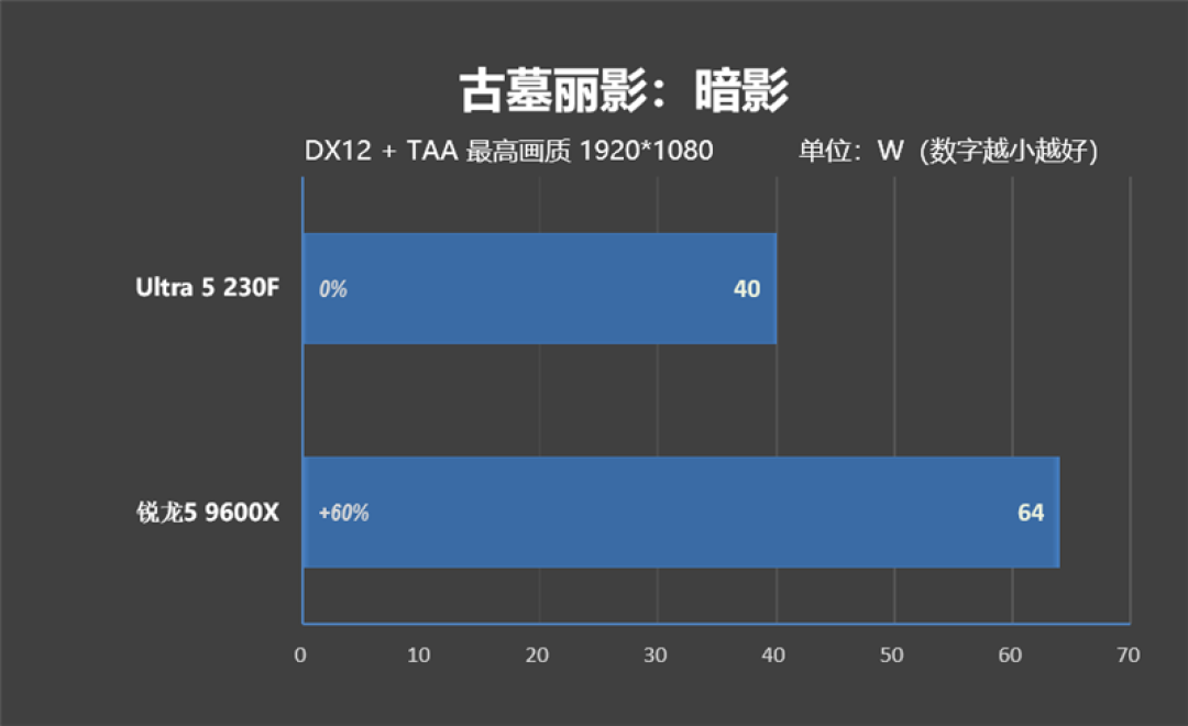千元神U！酷睿Ultra 5 230F秒杀锐龙5 9600X：能效领先超40％ 游戏性能还更强