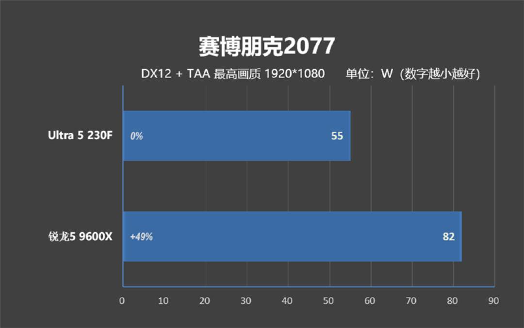 千元神U！酷睿Ultra 5 230F秒杀锐龙5 9600X：能效领先超40％ 游戏性能还更强