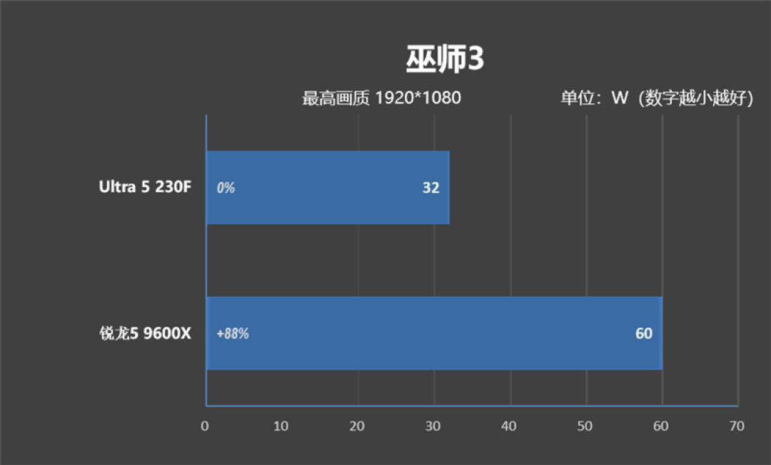 千元神U！酷睿Ultra 5 230F秒杀锐龙5 9600X：能效领先超40％ 游戏性能还更强