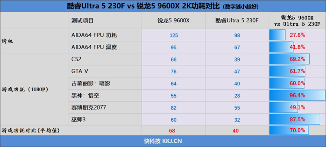 千元神U！酷睿Ultra 5 230F秒杀锐龙5 9600X：能效领先超40％ 游戏性能还更强