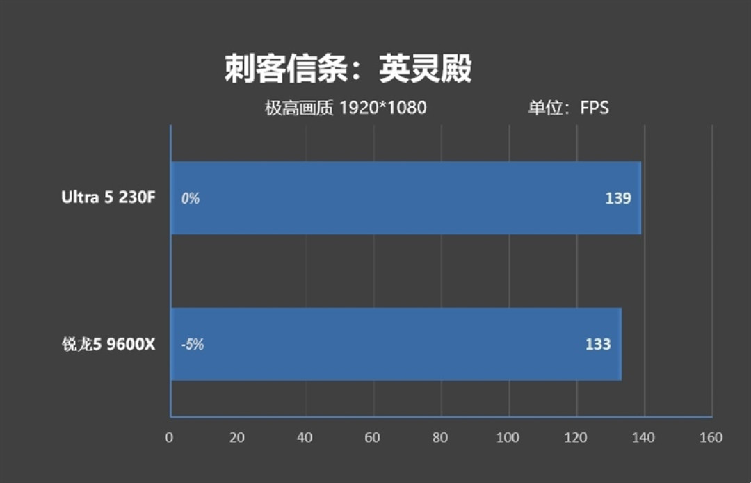 千元神U！酷睿Ultra 5 230F秒杀锐龙5 9600X：能效领先超40％ 游戏性能还更强