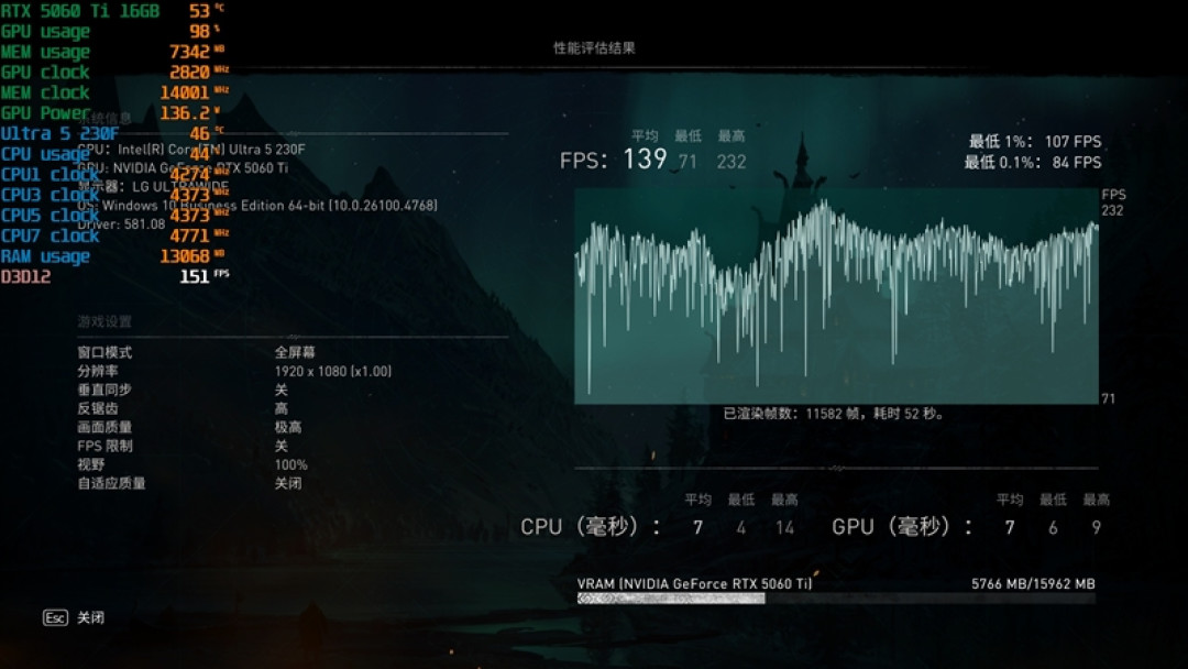 千元神U！酷睿Ultra 5 230F秒杀锐龙5 9600X：能效领先超40％ 游戏性能还更强