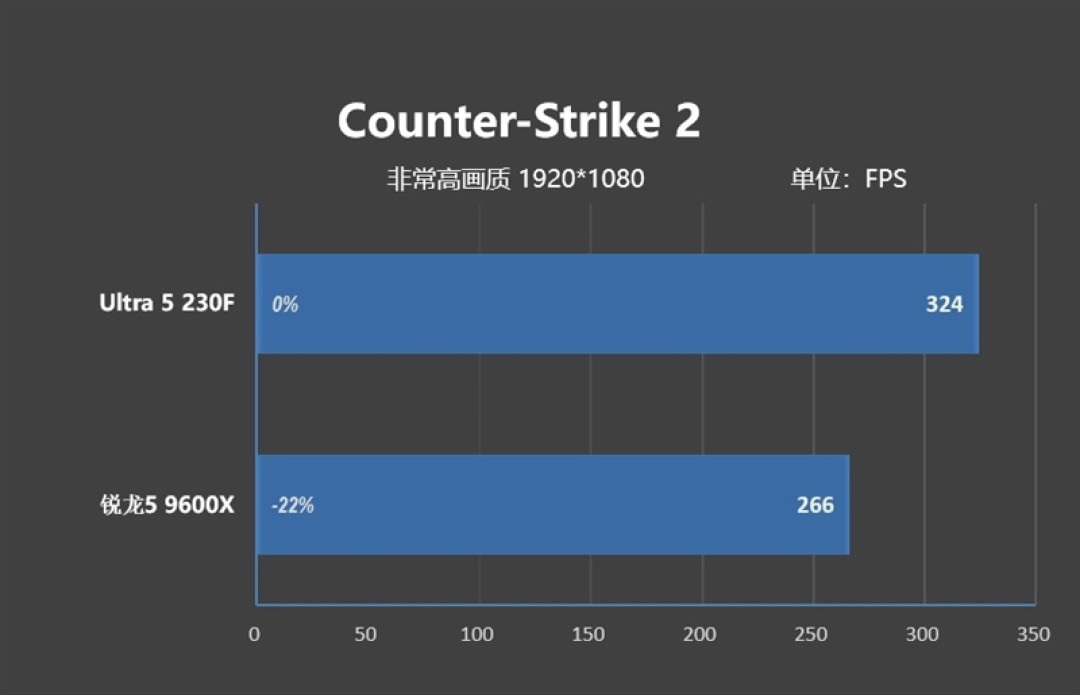 千元神U！酷睿Ultra 5 230F秒杀锐龙5 9600X：能效领先超40％ 游戏性能还更强