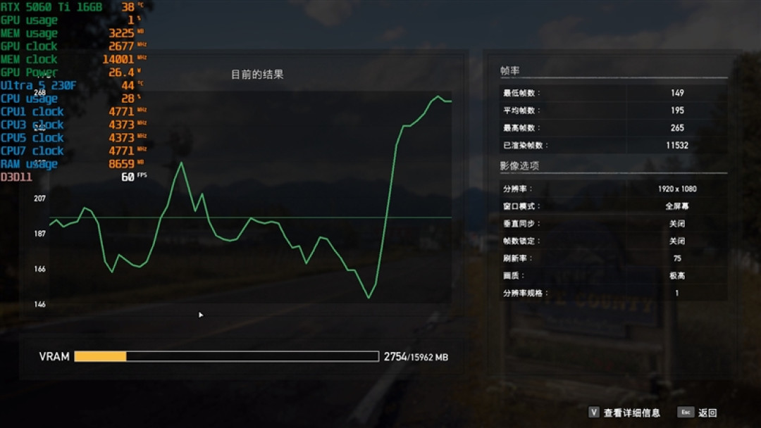 千元神U！酷睿Ultra 5 230F秒杀锐龙5 9600X：能效领先超40％ 游戏性能还更强