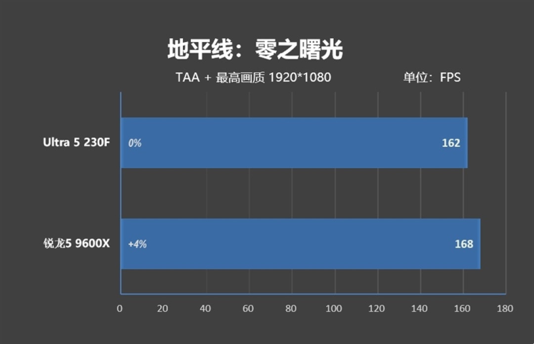 千元神U！酷睿Ultra 5 230F秒杀锐龙5 9600X：能效领先超40％ 游戏性能还更强