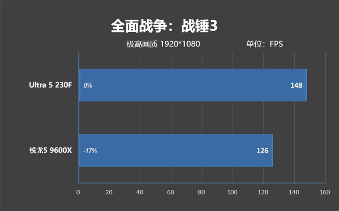 千元神U！酷睿Ultra 5 230F秒杀锐龙5 9600X：能效领先超40％ 游戏性能还更强