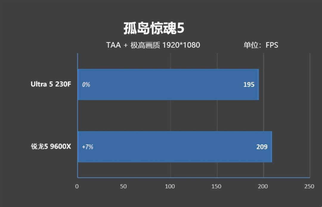 千元神U！酷睿Ultra 5 230F秒杀锐龙5 9600X：能效领先超40％ 游戏性能还更强