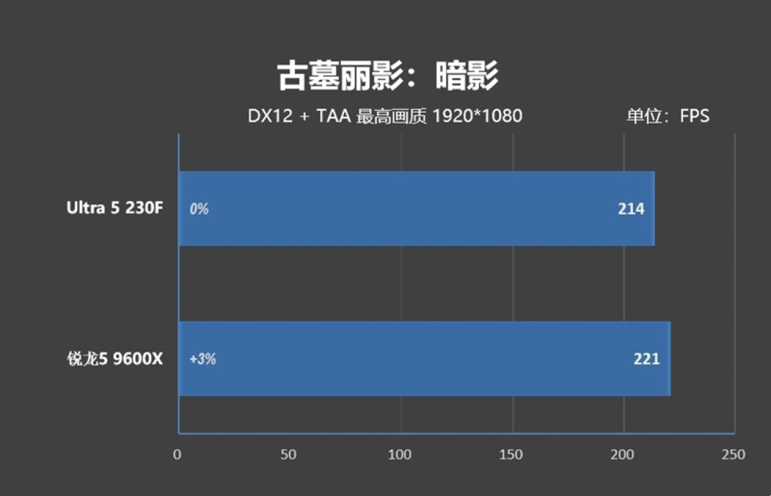 千元神U！酷睿Ultra 5 230F秒杀锐龙5 9600X：能效领先超40％ 游戏性能还更强