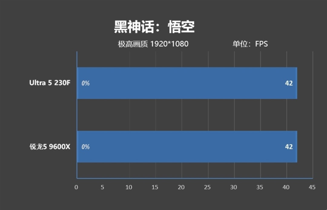 千元神U！酷睿Ultra 5 230F秒杀锐龙5 9600X：能效领先超40％ 游戏性能还更强