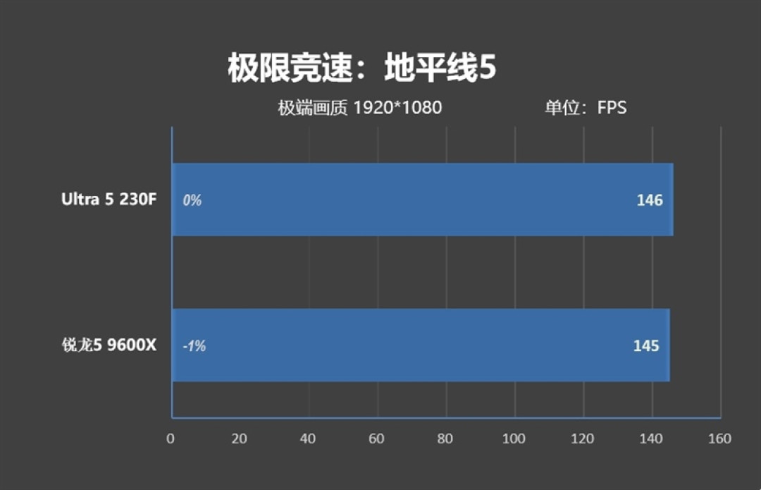 千元神U！酷睿Ultra 5 230F秒杀锐龙5 9600X：能效领先超40％ 游戏性能还更强