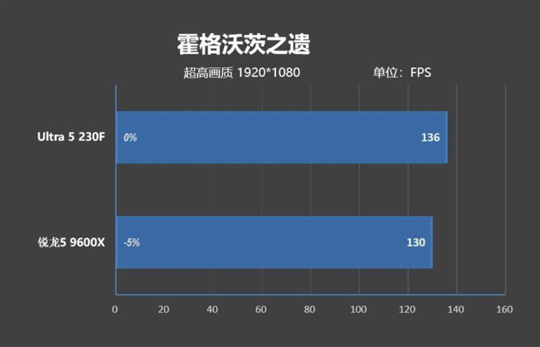 千元神U！酷睿Ultra 5 230F秒杀锐龙5 9600X：能效领先超40％ 游戏性能还更强