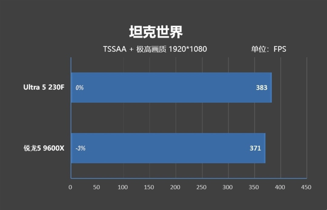 千元神U！酷睿Ultra 5 230F秒杀锐龙5 9600X：能效领先超40％ 游戏性能还更强