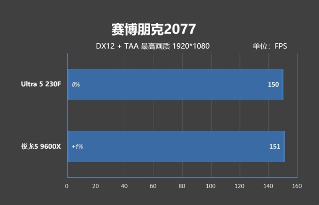 千元神U！酷睿Ultra 5 230F秒杀锐龙5 9600X：能效领先超40％ 游戏性能还更强
