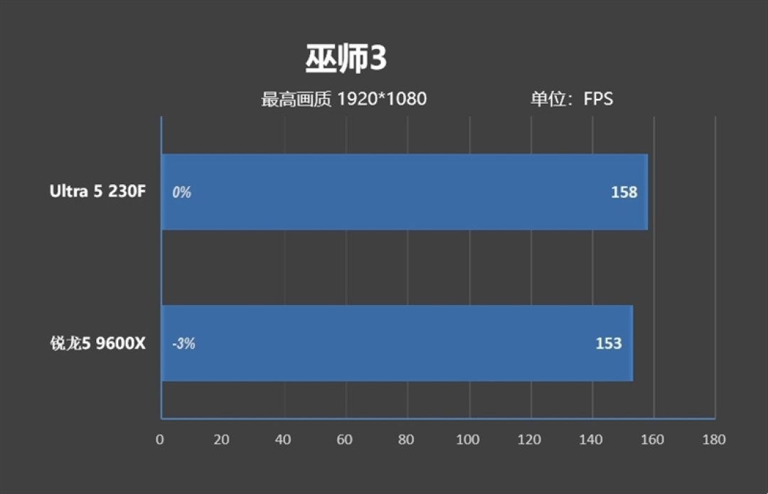 千元神U！酷睿Ultra 5 230F秒杀锐龙5 9600X：能效领先超40％ 游戏性能还更强